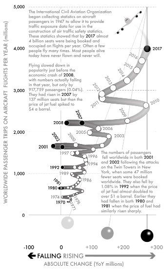 Fig 62-Passengers on air flights worldwide, 1970–2017